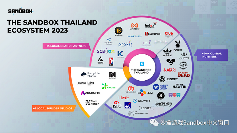 The Sandbox 展示泰国 2023 年元宇宙生态系统