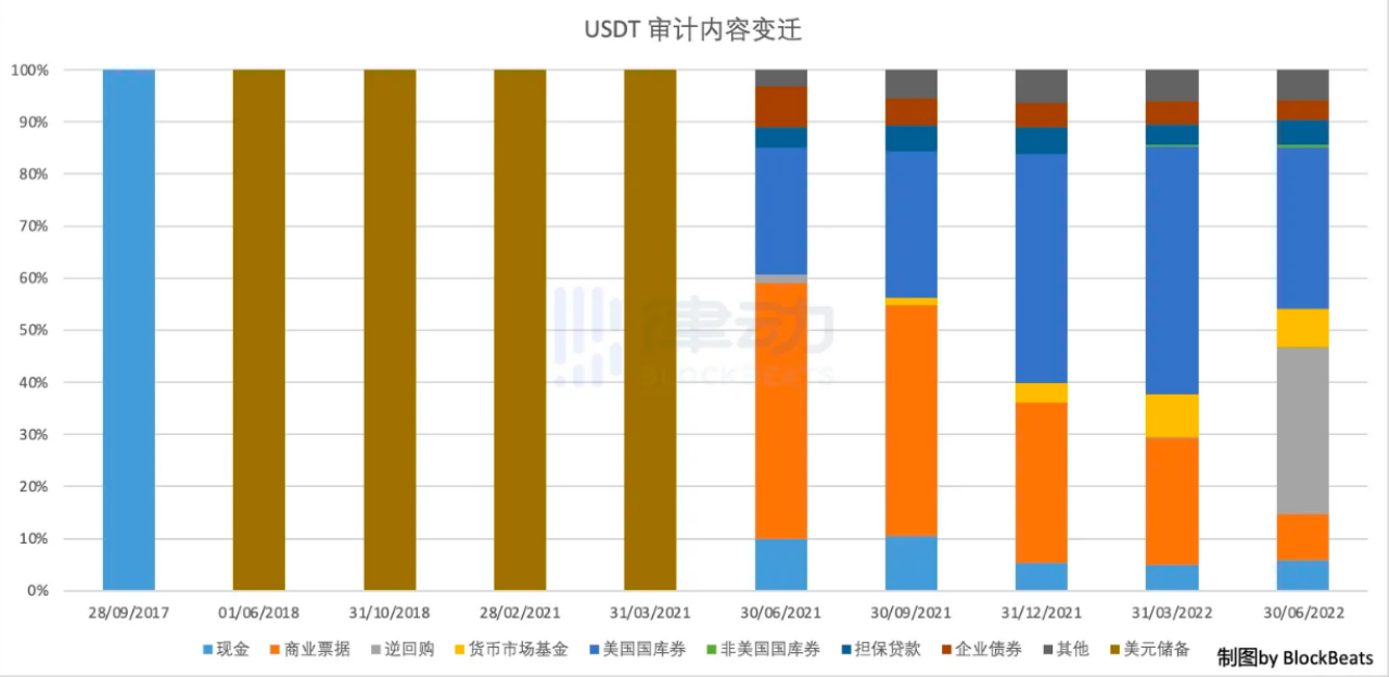 主流稳定币全盘对比，一文吃透稳定币 ｜veDAO研究院