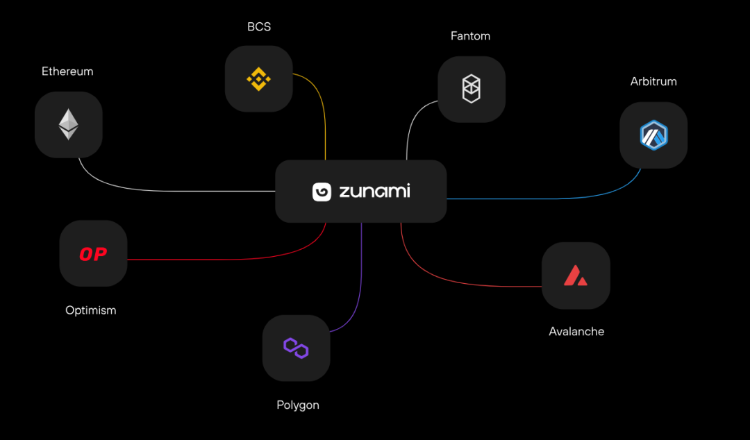 【项目速递】Zunami Protocol——第一个去中心化的收入聚合器