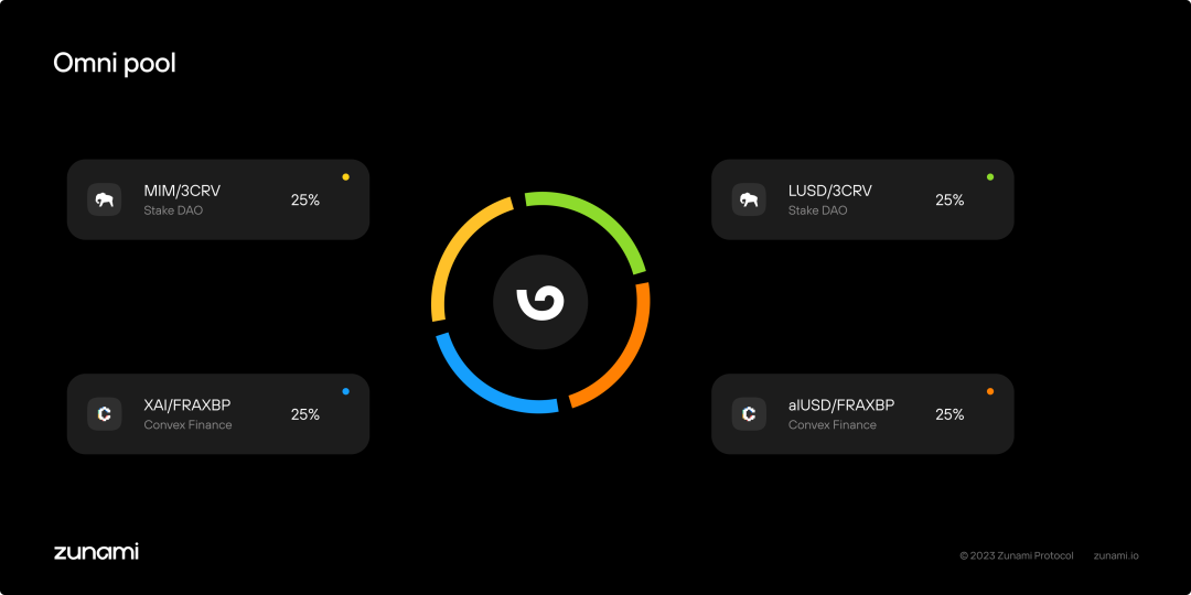 【项目速递】Zunami Protocol——第一个去中心化的收入聚合器