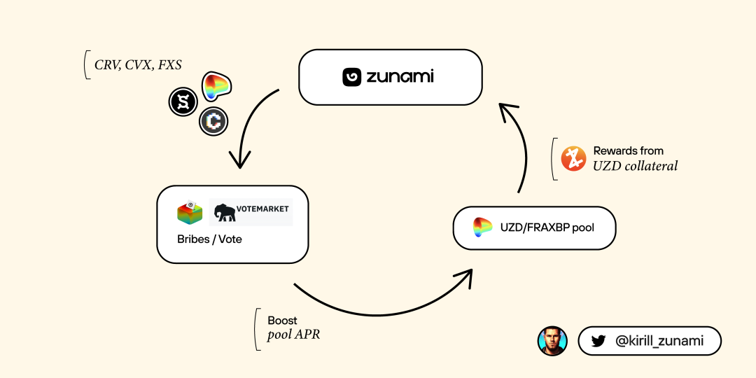 【项目速递】Zunami Protocol——第一个去中心化的收入聚合器