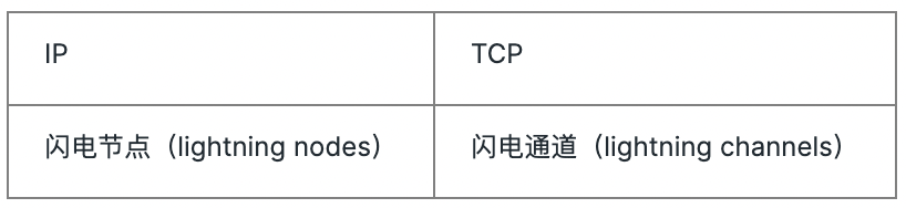 闪电网络