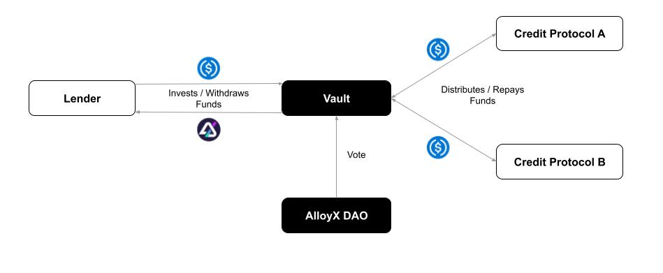 【项目速递】AlloyX——面向RWA的流动性质押协议
