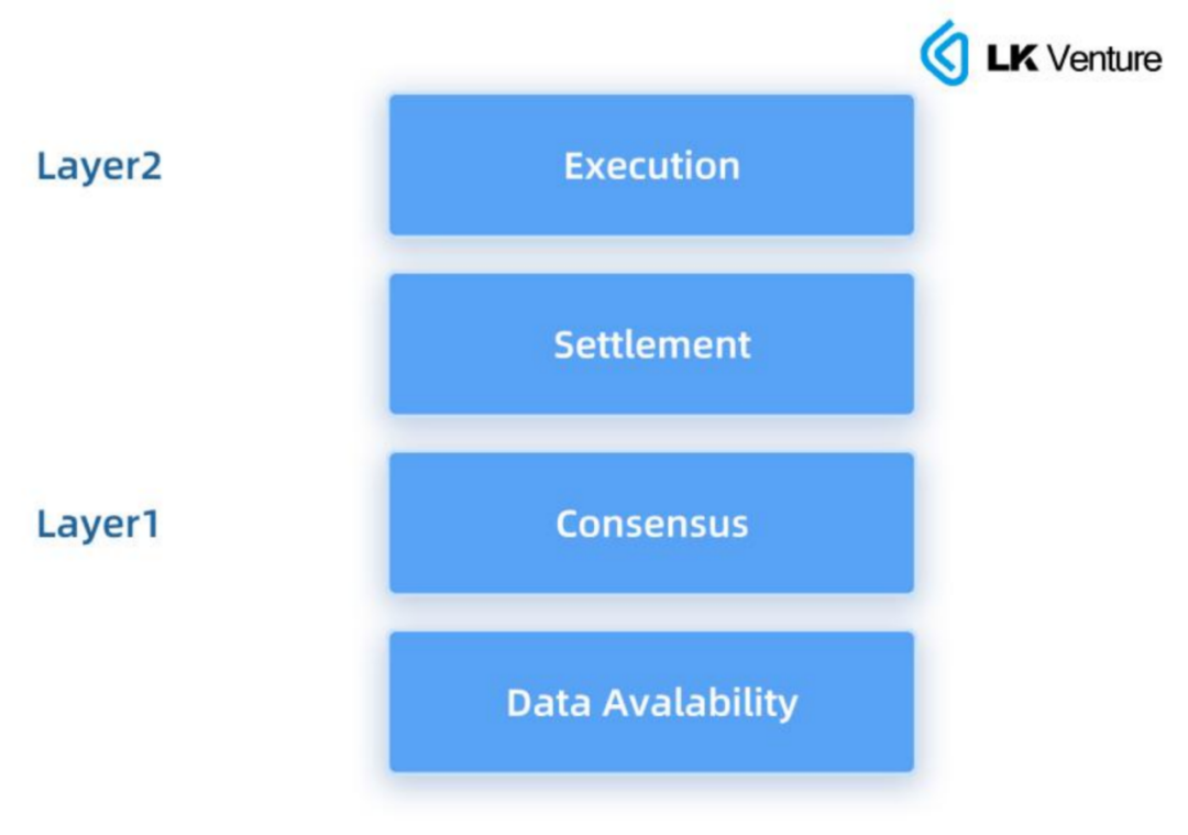 LK Venture研报:Layer3 能否带来应用链生态的大爆发?
