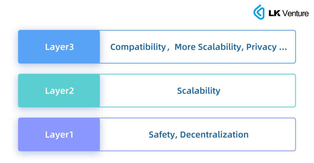 LK Venture研报:Layer3 能否带来应用链生态的大爆发?