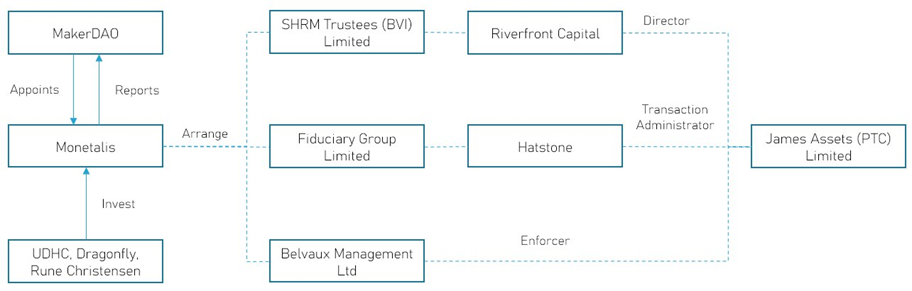 MakerDAO