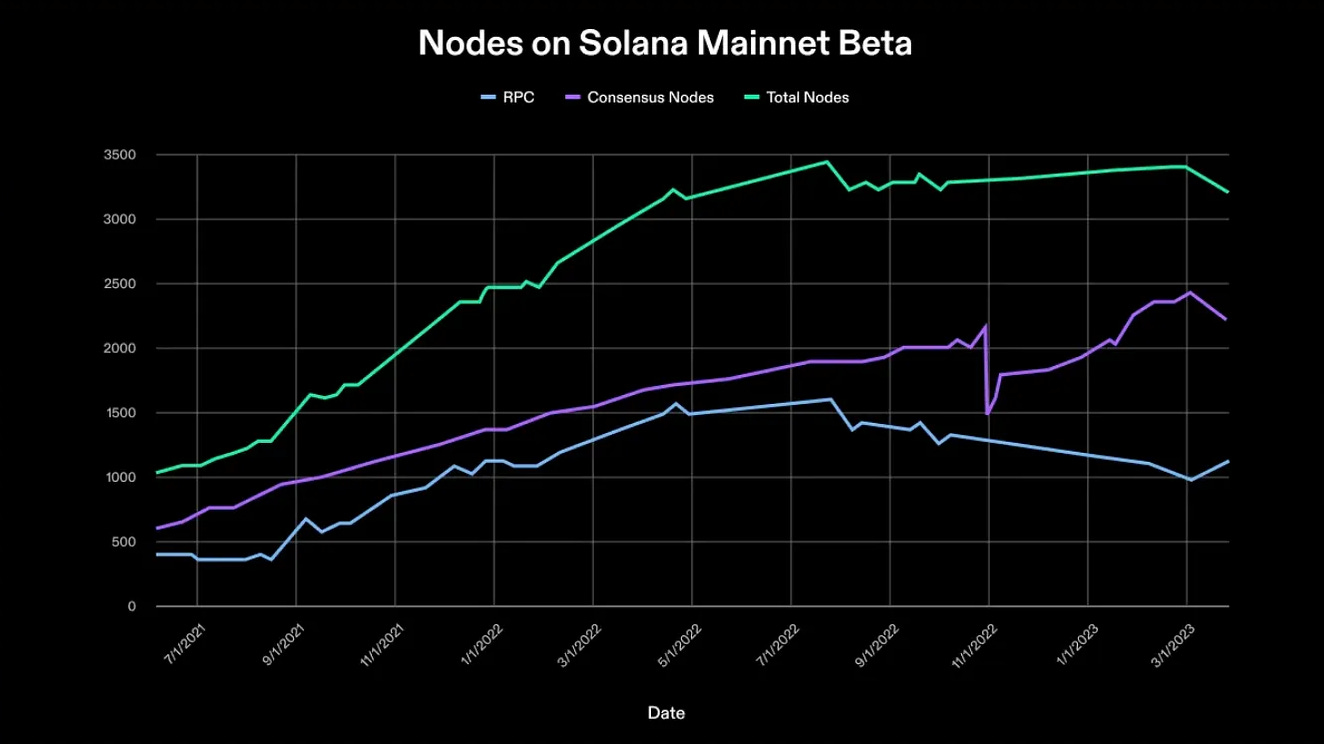 Solana Q2报告:DEX平均交易量同比增长3倍,日活跃地址30万
