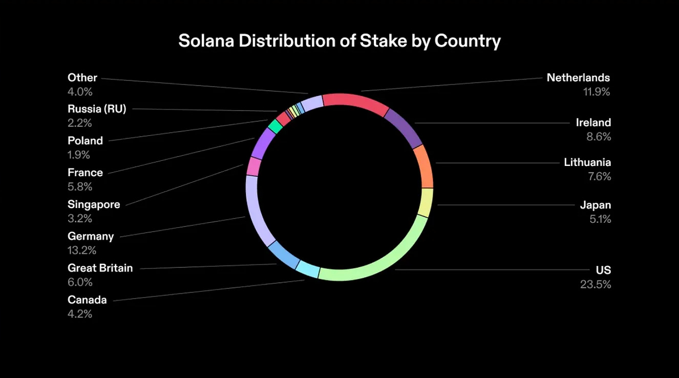Solana Q2报告:DEX平均交易量同比增长3倍,日活跃地址30万