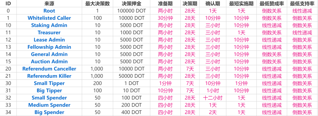 波卡治理指南(2):如何参与波卡的OpenGov