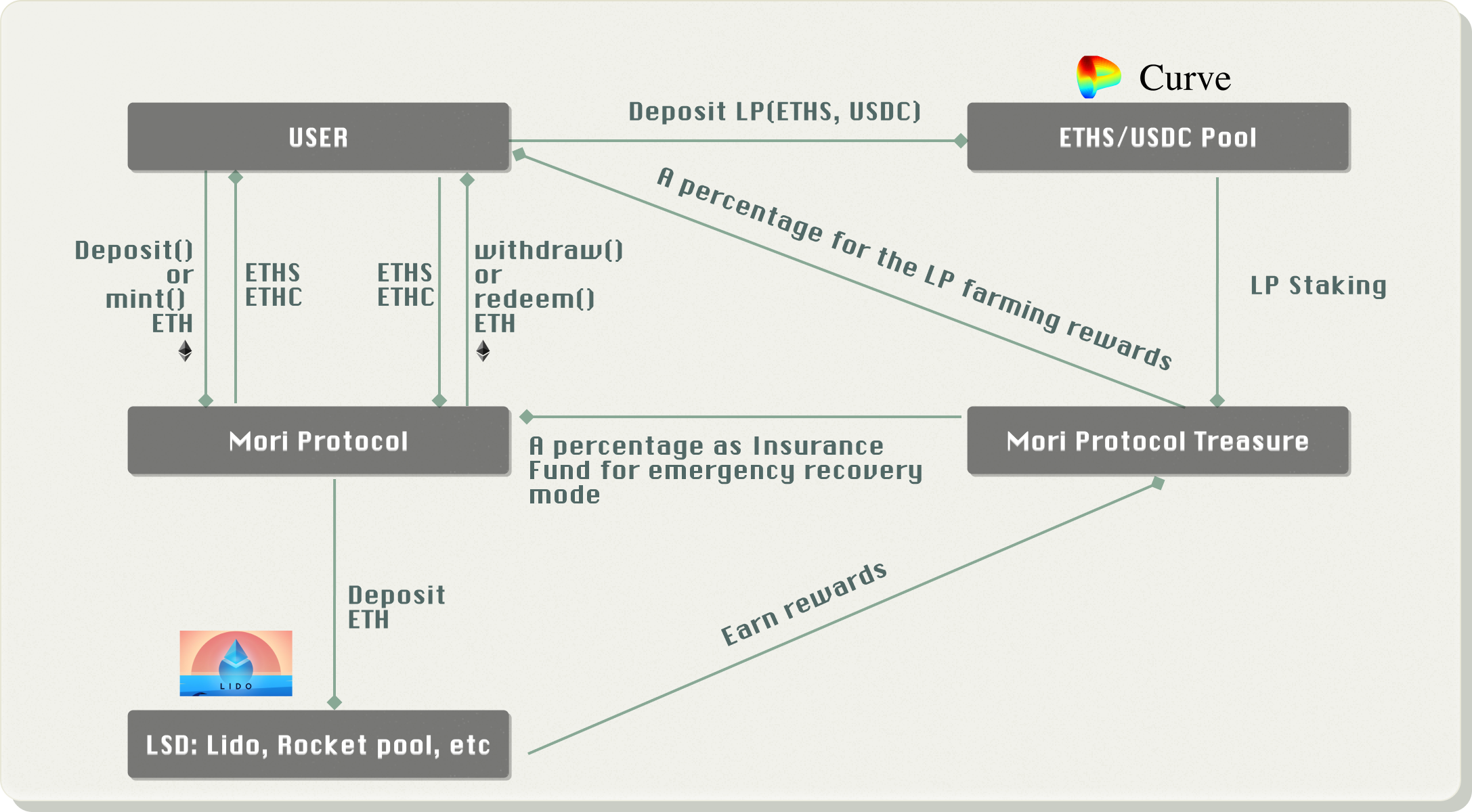 解读LSDFi赛道新玩家Mori Finance的代币经济学和TGE策略