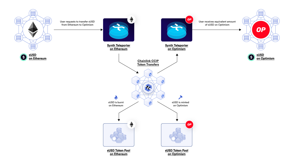 Chainlink CCIP正式在主网上线