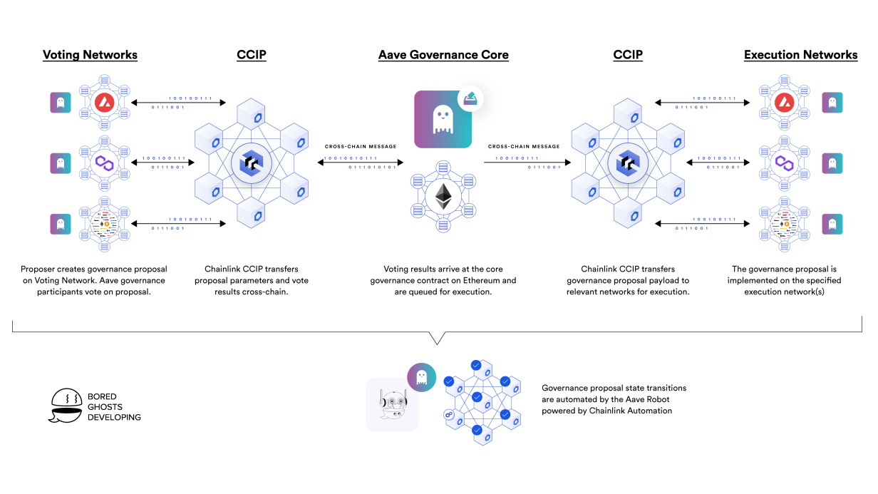 Chainlink CCIP正式在主网上线