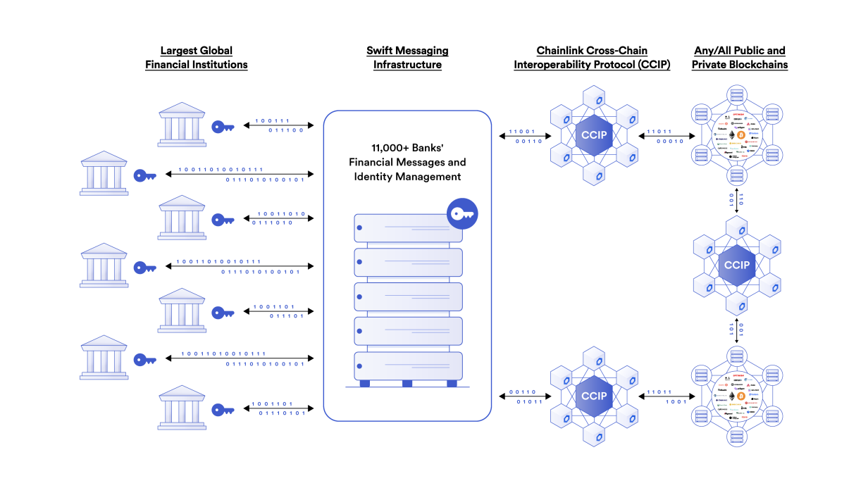 Chainlink CCIP正式在主网上线