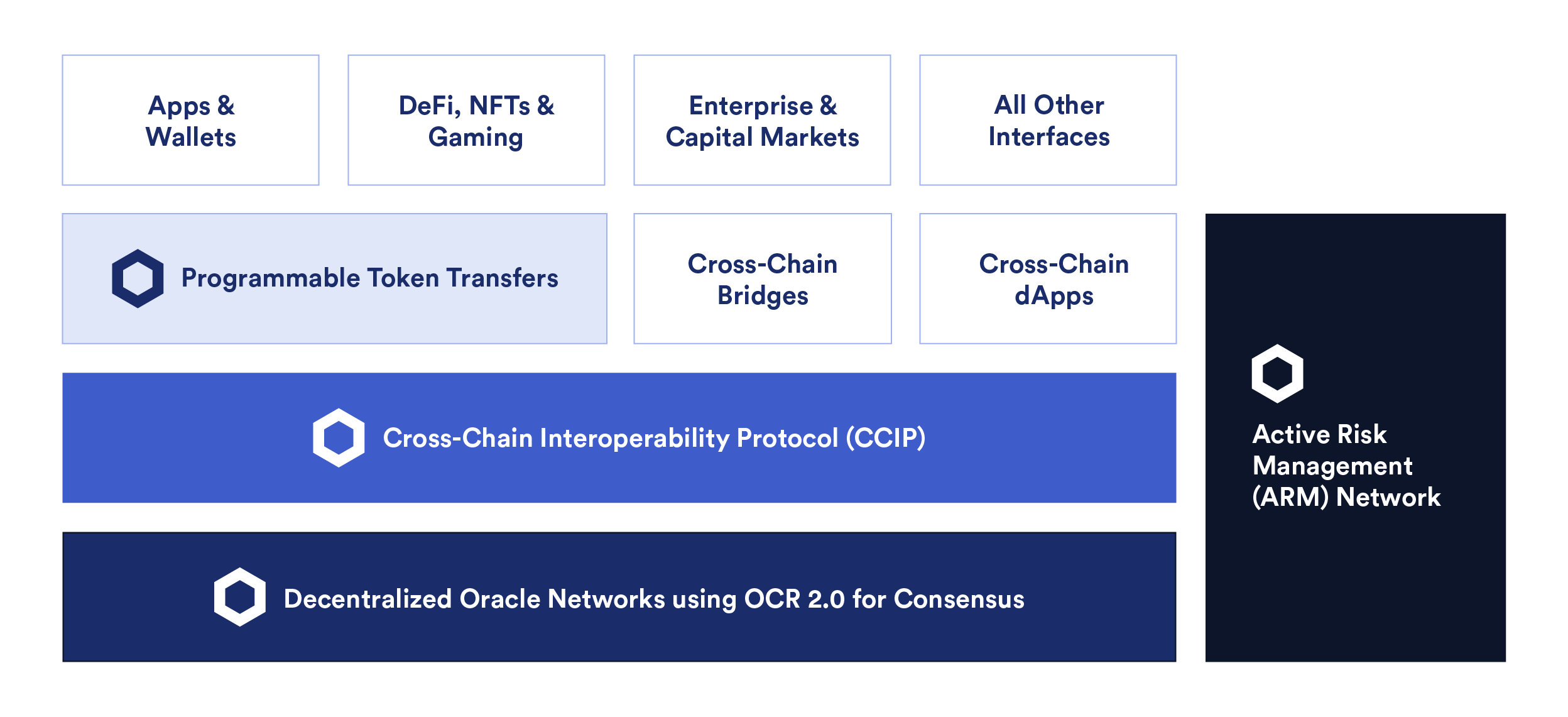 Chainlink CCIP正式在主网上线