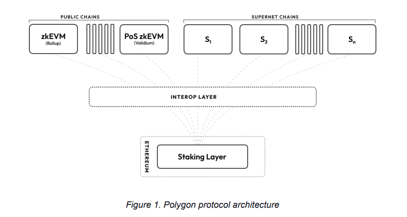 MATIC升级为POL、高层人员频繁变动,Polygon 2.0 能否再续神话?