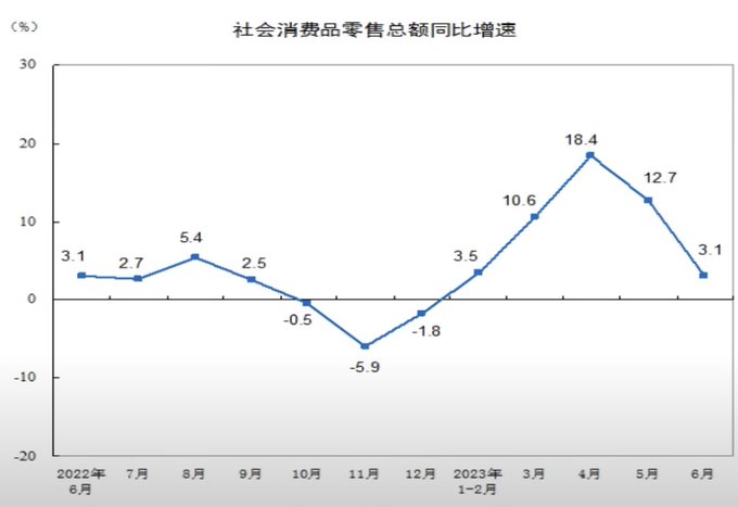 投资