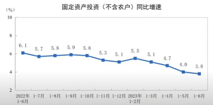 投资