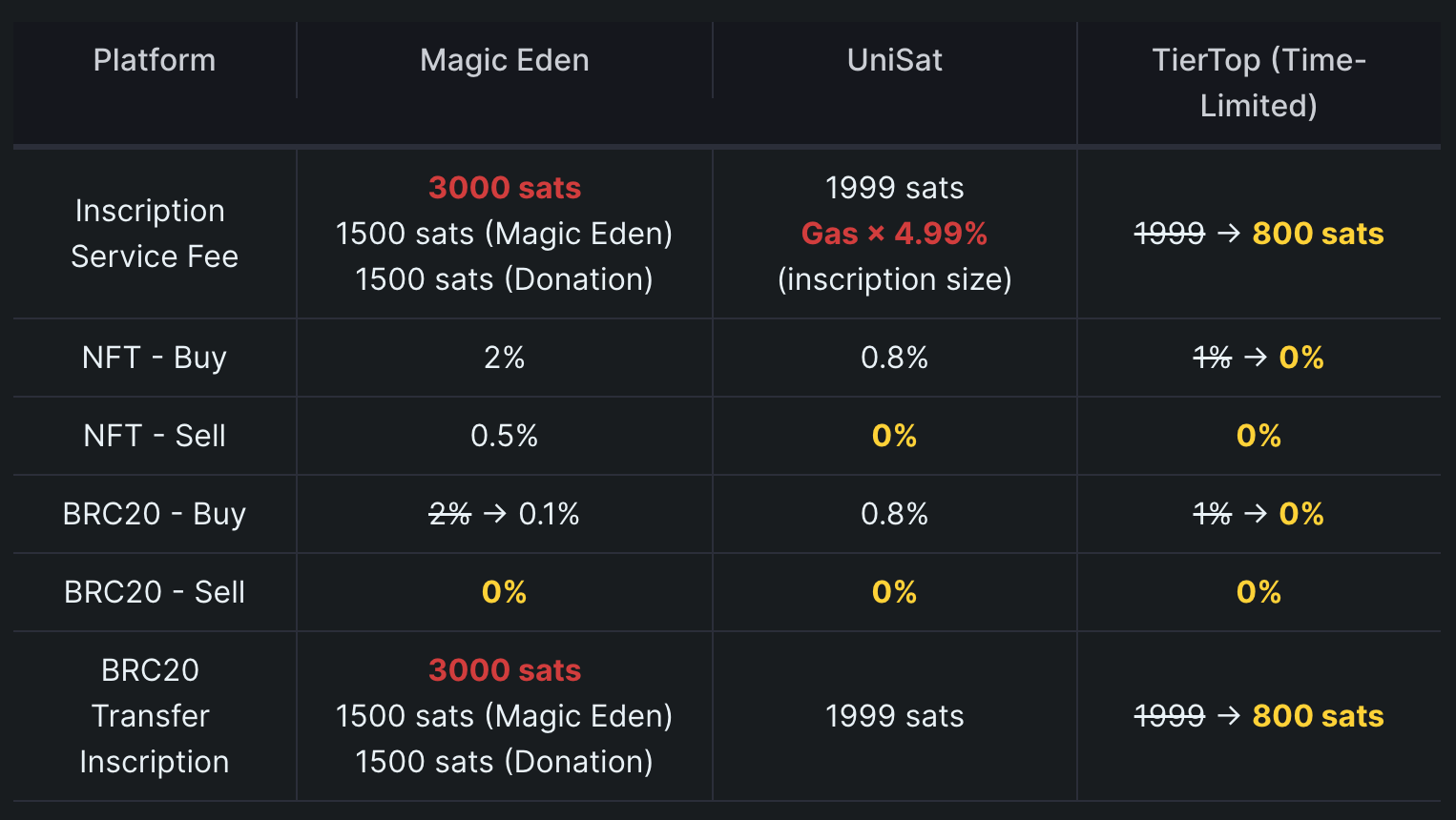 TierTop —— BTC 上的首个免费公平发射平台, Ordinals 赛道黑马？