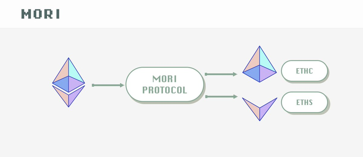 剖析 Mori Finance：不止于 LSDfi 稳定币，永续资产的创新会获得市场认可吗？