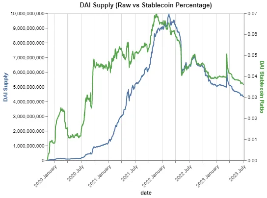 MakerDao