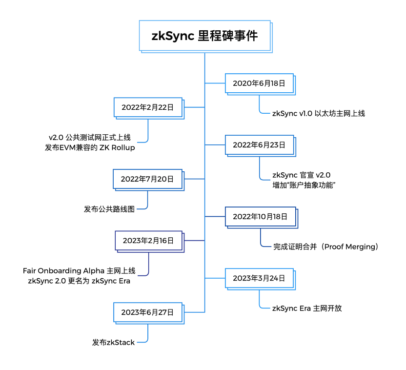 空投