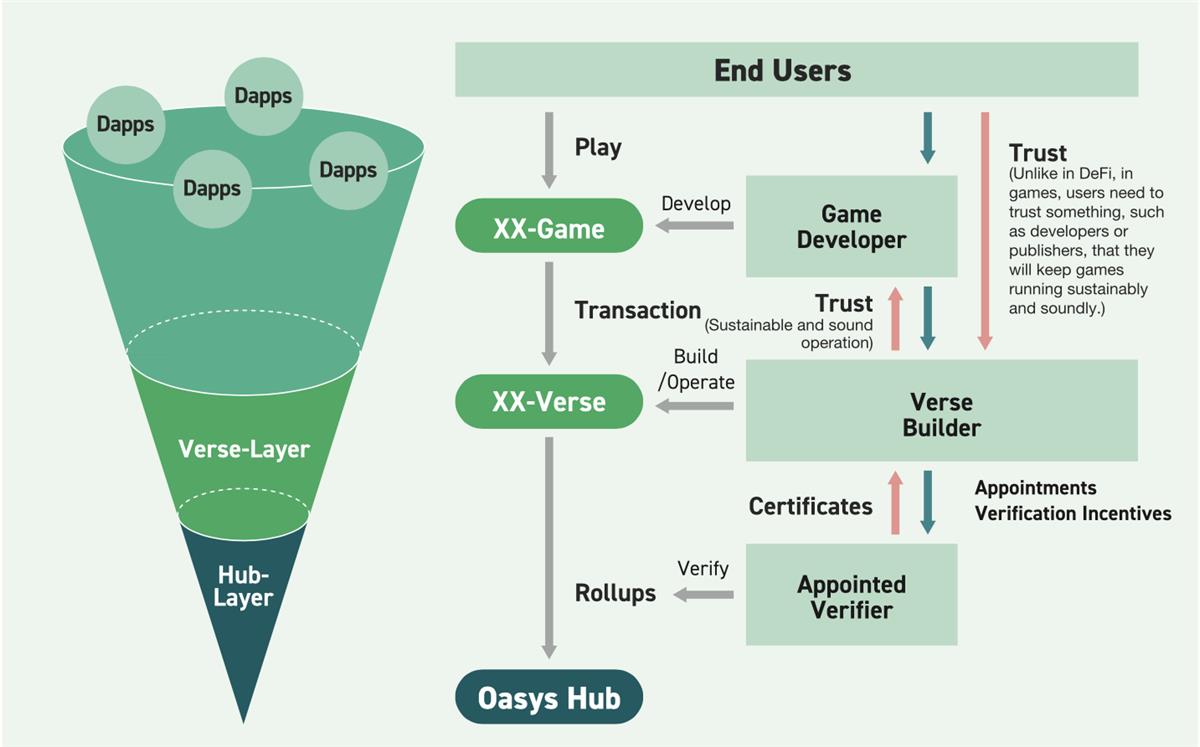 Web3 游戏纷纷涌向日本,探究来自日本的专为游戏开发者打造的公链 Oasys