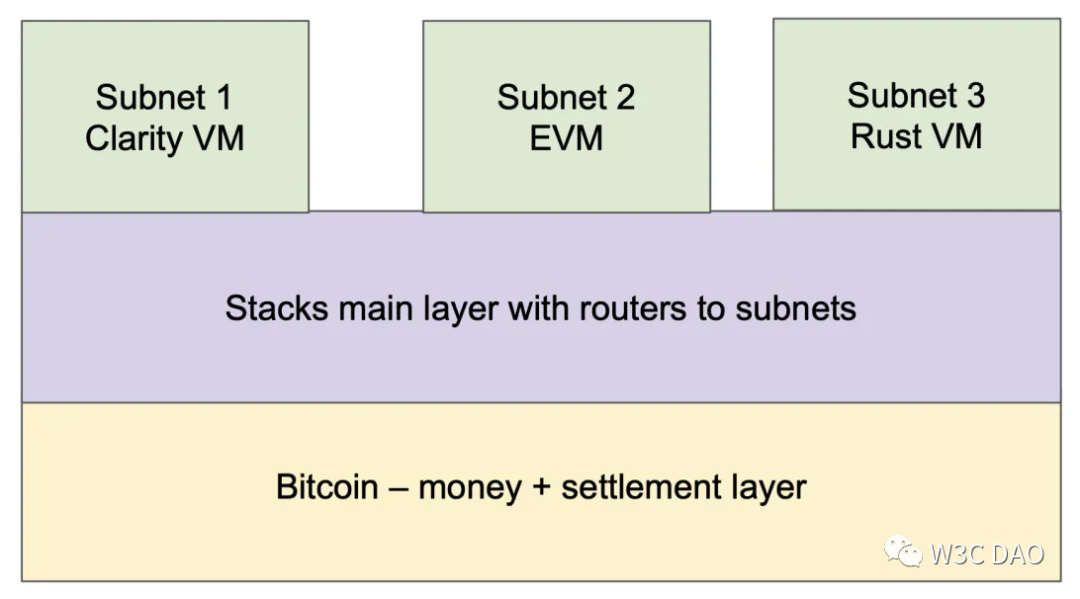 DAO