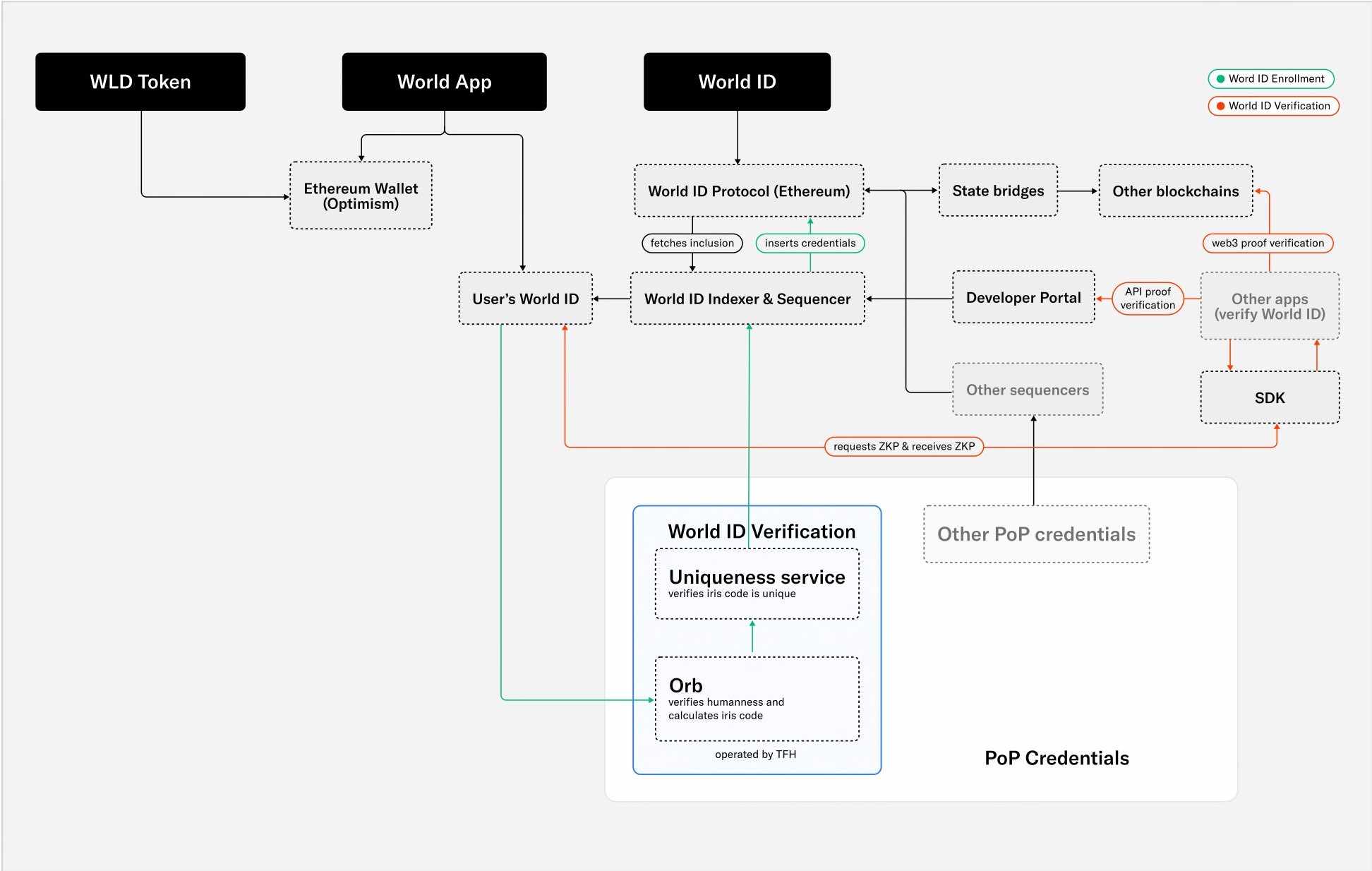 WorldCoin