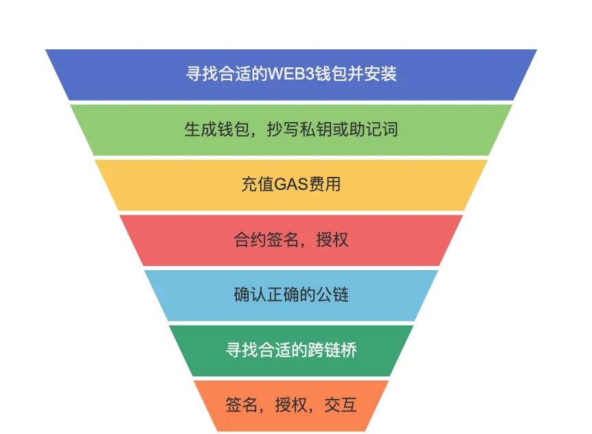 SubstanceX CEO：CEX难实现完全账目对齐，坎昆升级是DEX突破机会
