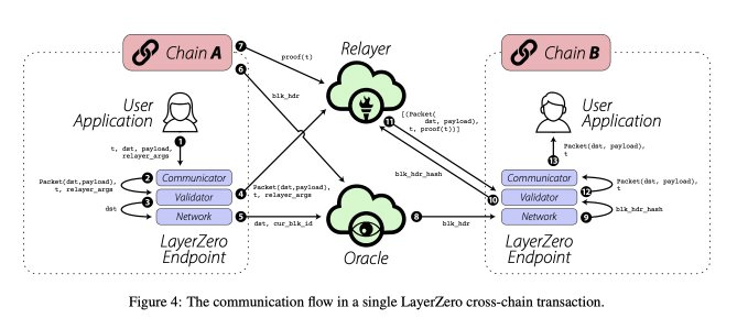 一文看懂TapiocaDAO:在LayerZero解决DeFi流动性碎片化问题