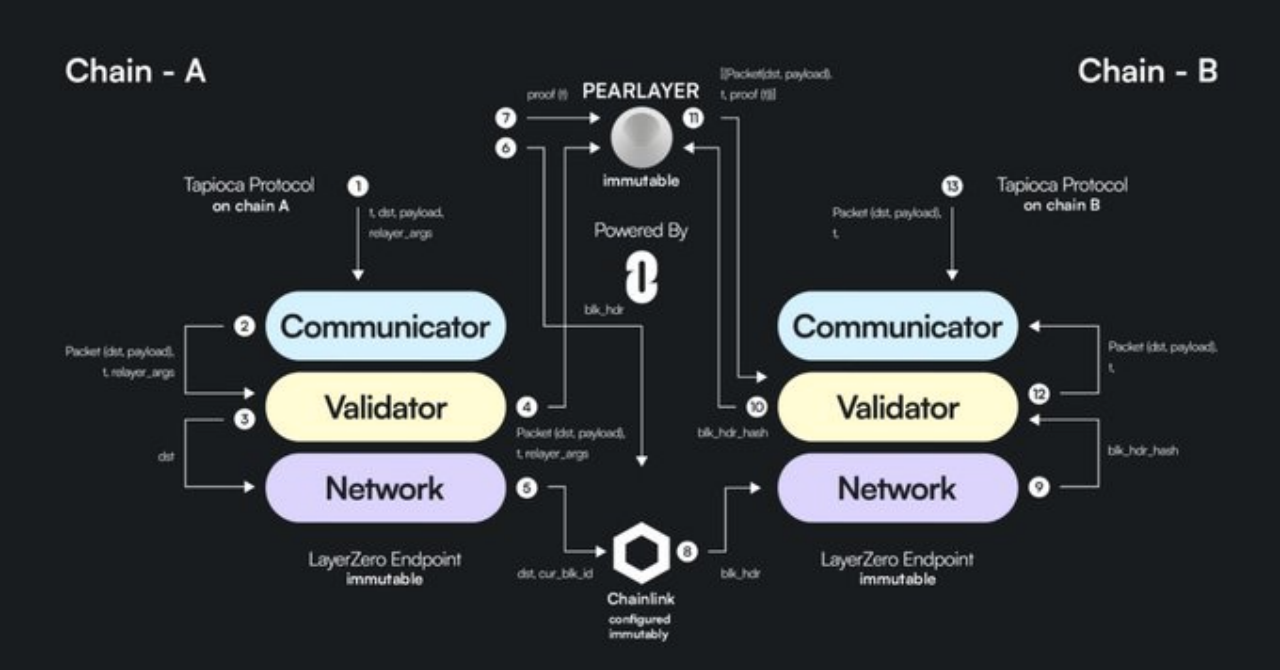 一文看懂TapiocaDAO:在LayerZero解决DeFi流动性碎片化问题