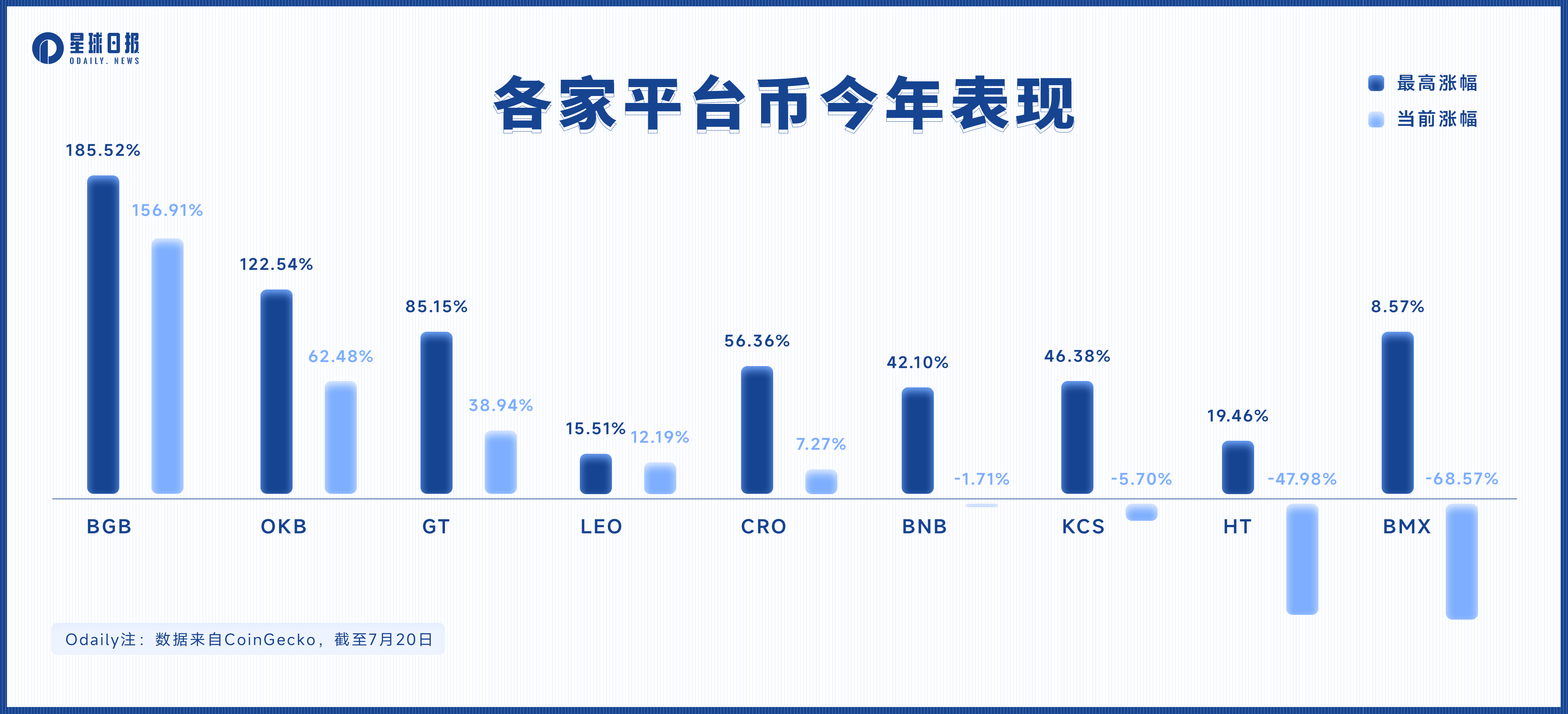 头部CEX造富效应哪家强?