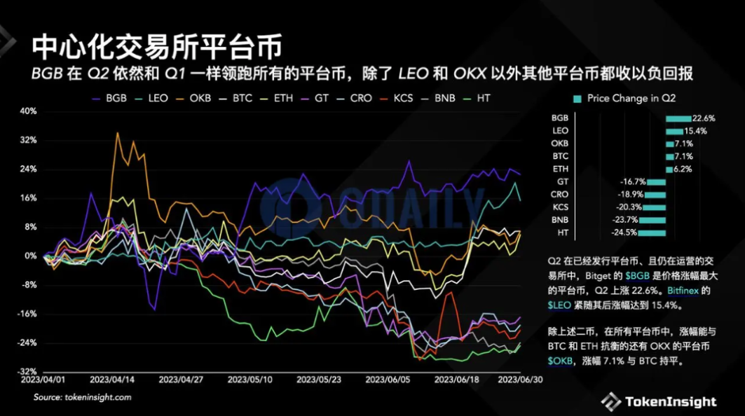 头部CEX造富效应哪家强?