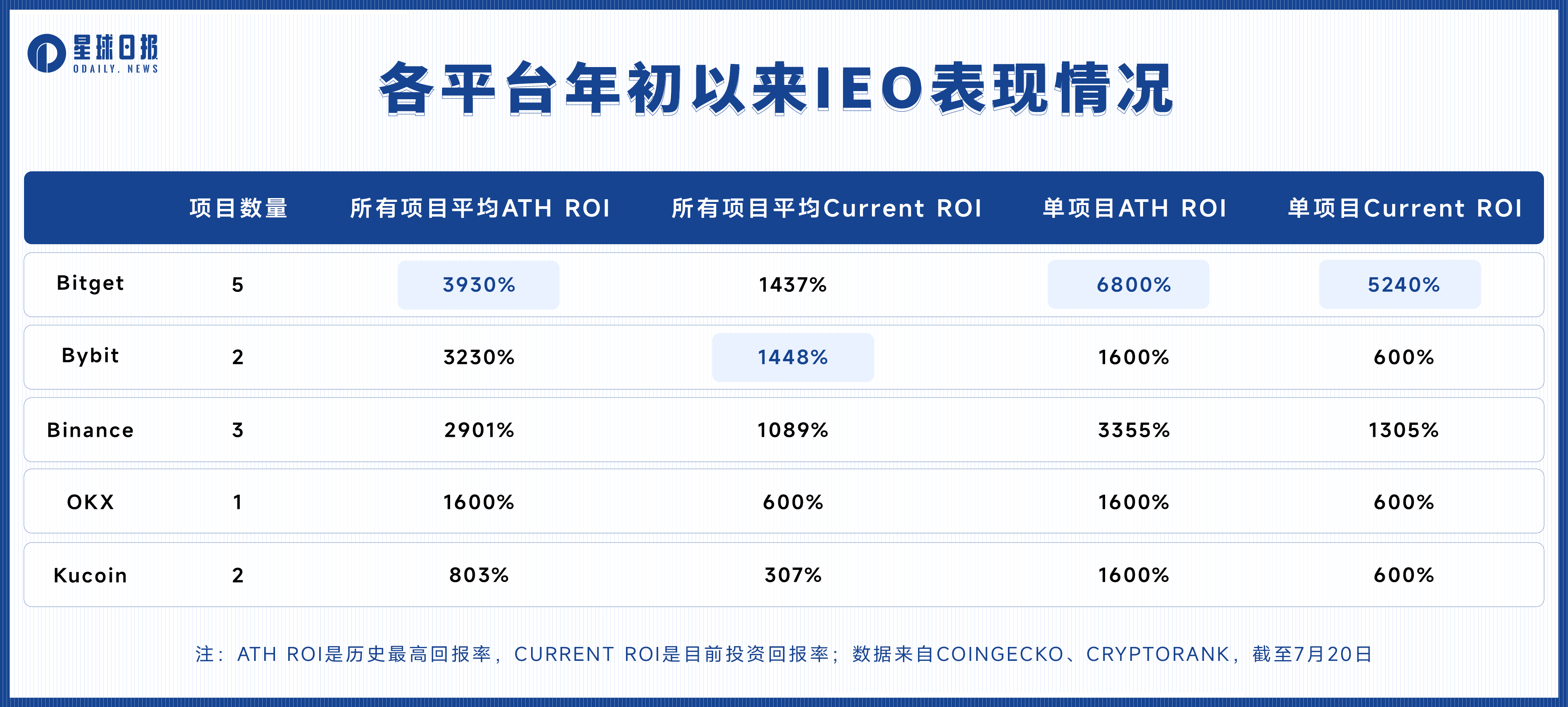 头部CEX造富效应哪家强?