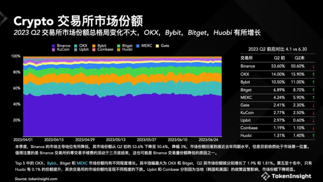 头部CEX造富效应哪家强?