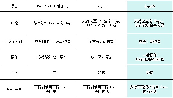 引领“意图交易”新赛道 , 获众多顶级VC青睐的dappOS有何亮点？
