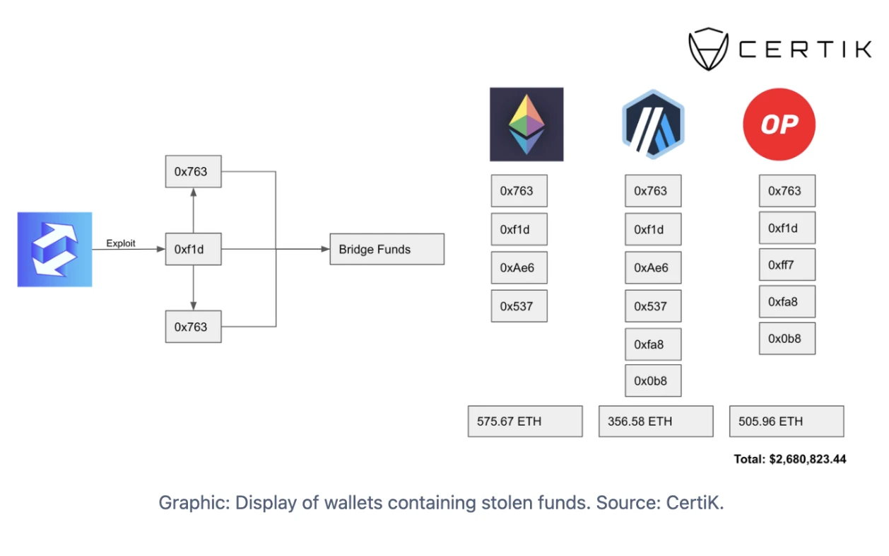 CertiK:zkSync借贷协议EraLend被攻击事件分析