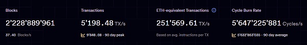 生态空投季来袭?主网上线两年多,DFINITY 还能重回巅峰吗?