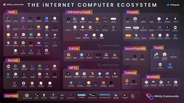 生态空投季来袭?主网上线两年多,DFINITY 还能重回巅峰吗?