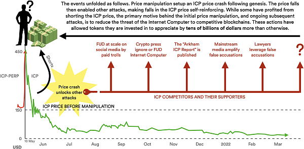 万字调查 ICP 市场操纵之谜，是谁精准狙杀了 DFINITY？（SBF 篇）