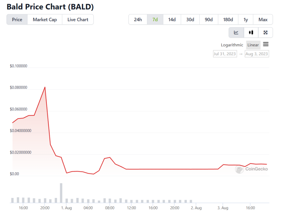 上线即凉凉？BALD千倍暴跌，Base公链前景如何？