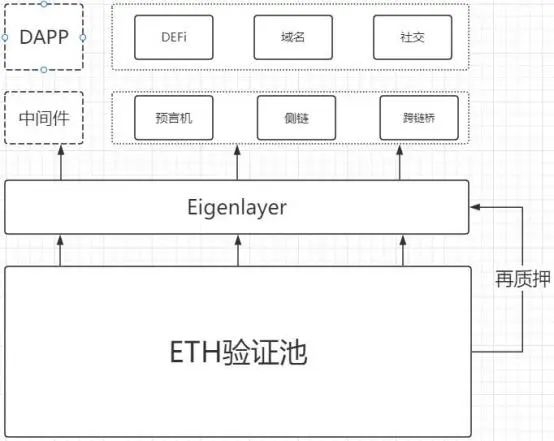 EigenLayer