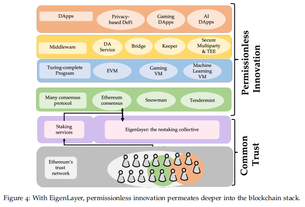 EigenLayer