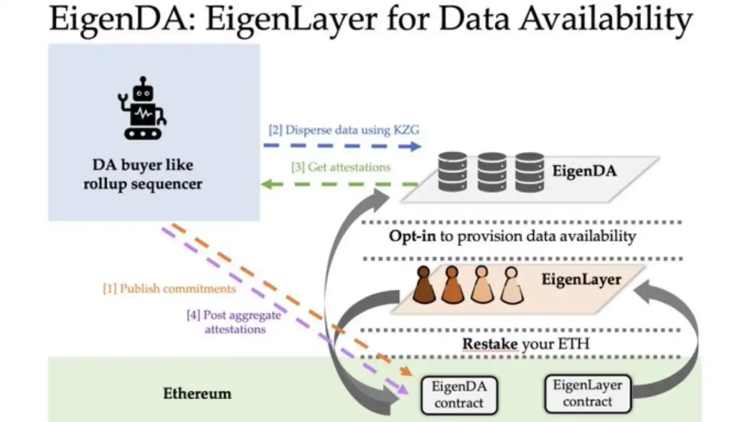 EigenLayer