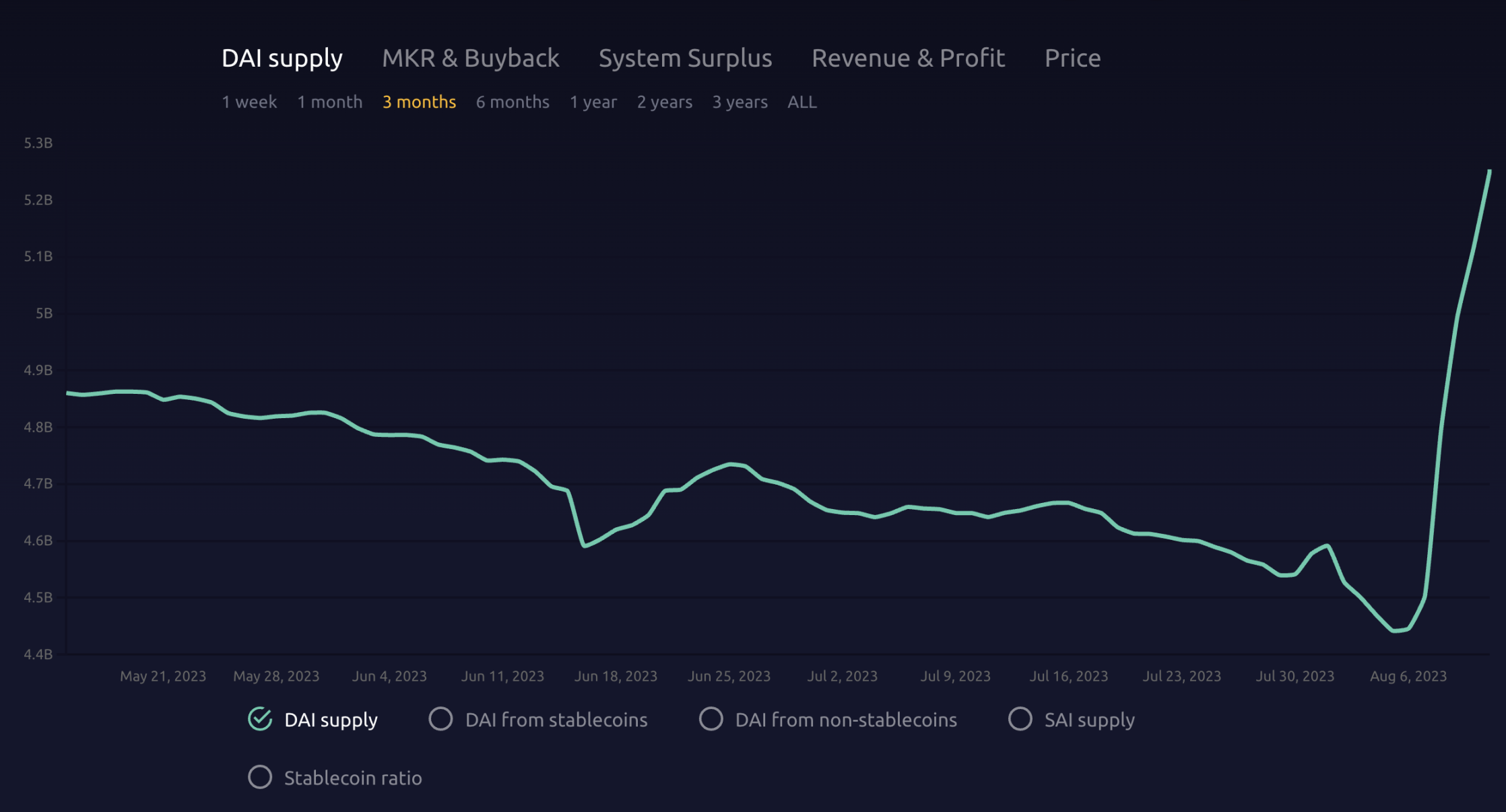 MAKERDAO