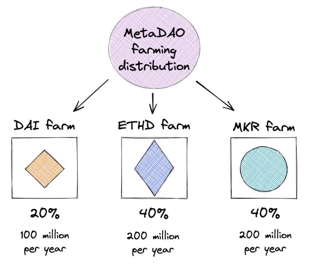 MakerDAO