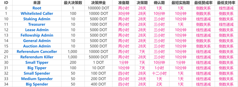 波卡OpenGov之后,每个DOT持有者可以用三种办法影响波卡的发展