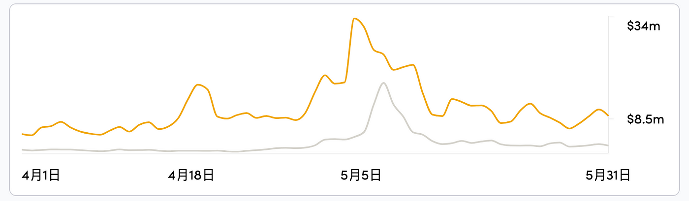 MEME骤冷,修复期第一波反弹结束 — — EMC Labs五月简报