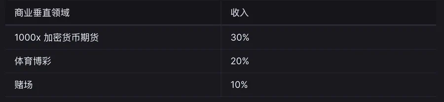 长推：详解GambleFi（去中心化赌场）和主要标的机会