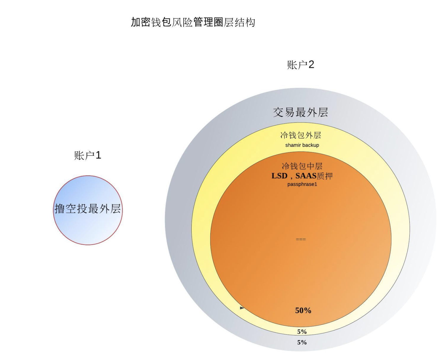 资产隔离